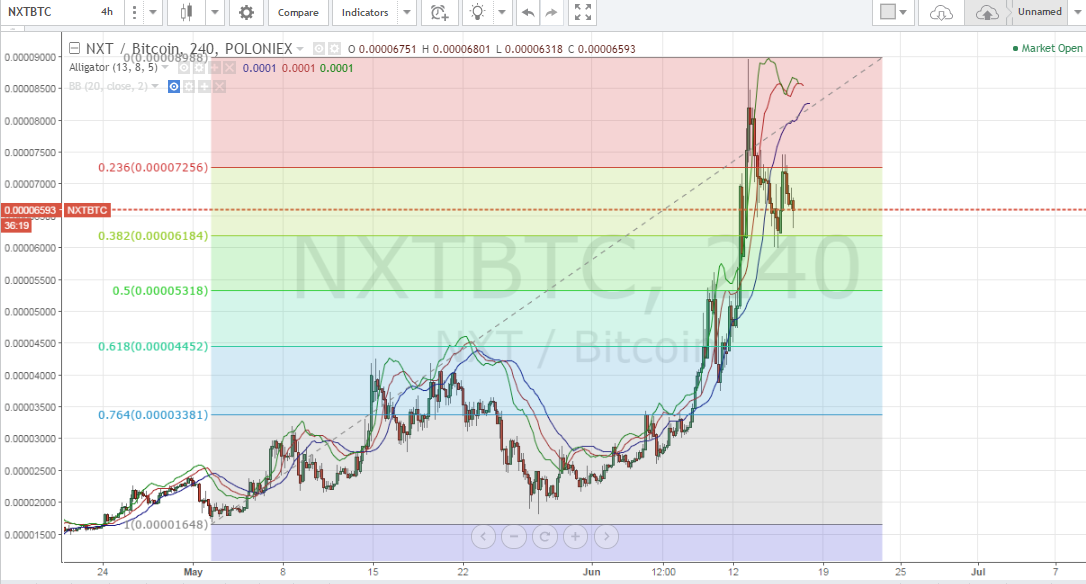 NXT price, altcoin picks, altcoin trading
