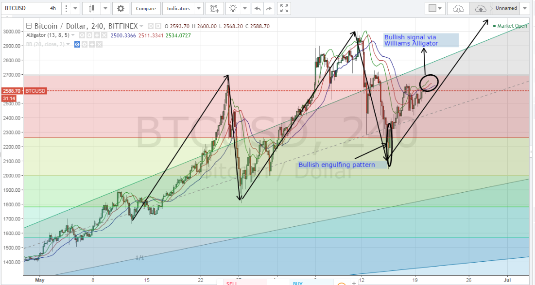 Bitcoin Price Gearing Up for Another Bullish Rally