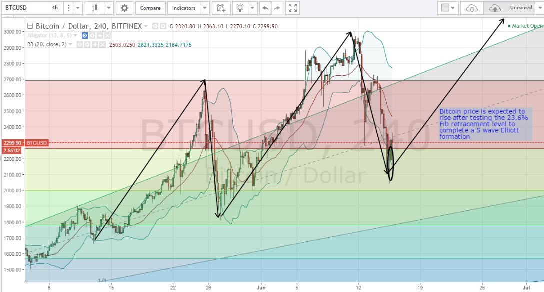 Bitcoin Price Weekly Analysis (June 15th, 2017)