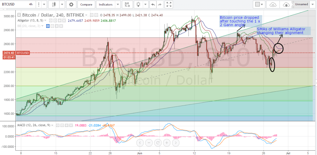 Bitcoin Price Weekly Analysis (28th of June, 2017)