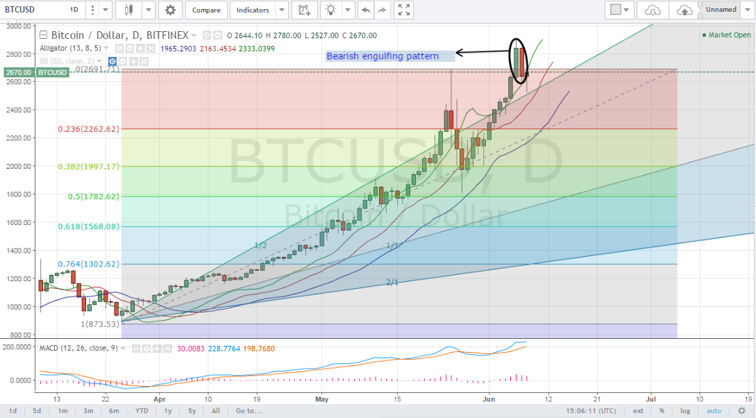 Bitcoin Price Weekly Analysis (June 8th, 2017)