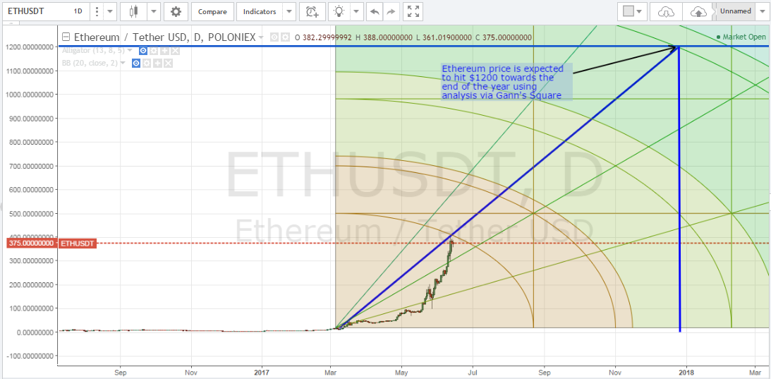 ethereum price, ethereum analysis, ethereum price forecast, ethereum virtual machine, EVM, Decentralized Applications, DAPP
