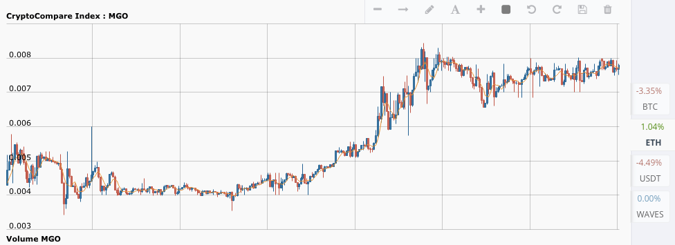MobileGo Technical Analysis for 06/28/2017 - Will the Drop Continue?