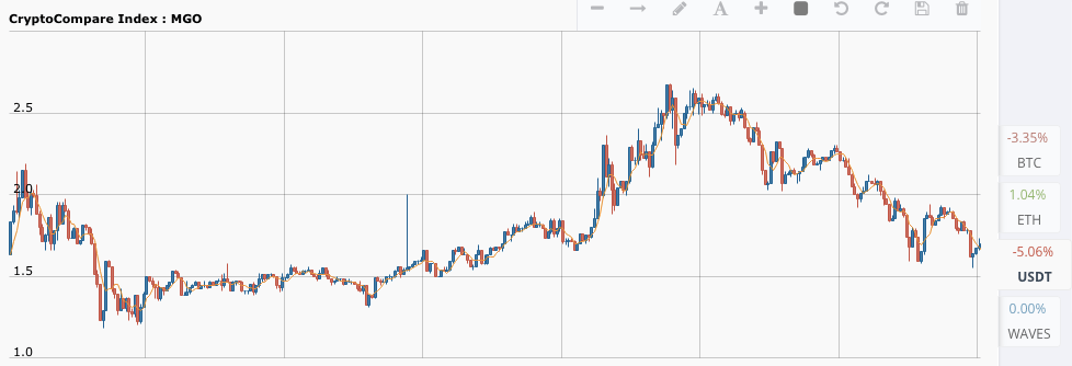 MobileGo Technical Analysis for 06/28/2017 – Will the Drop Continue?