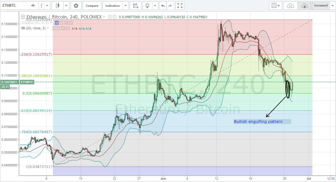Which Altcoins To Buy This Week (27th of June, 2017)