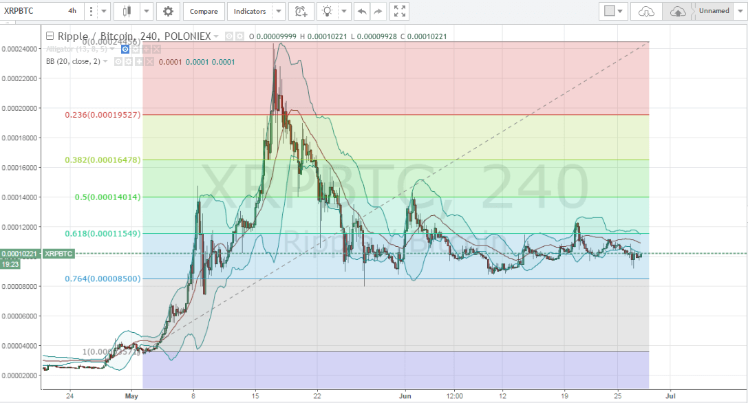 Ripple XRP trading