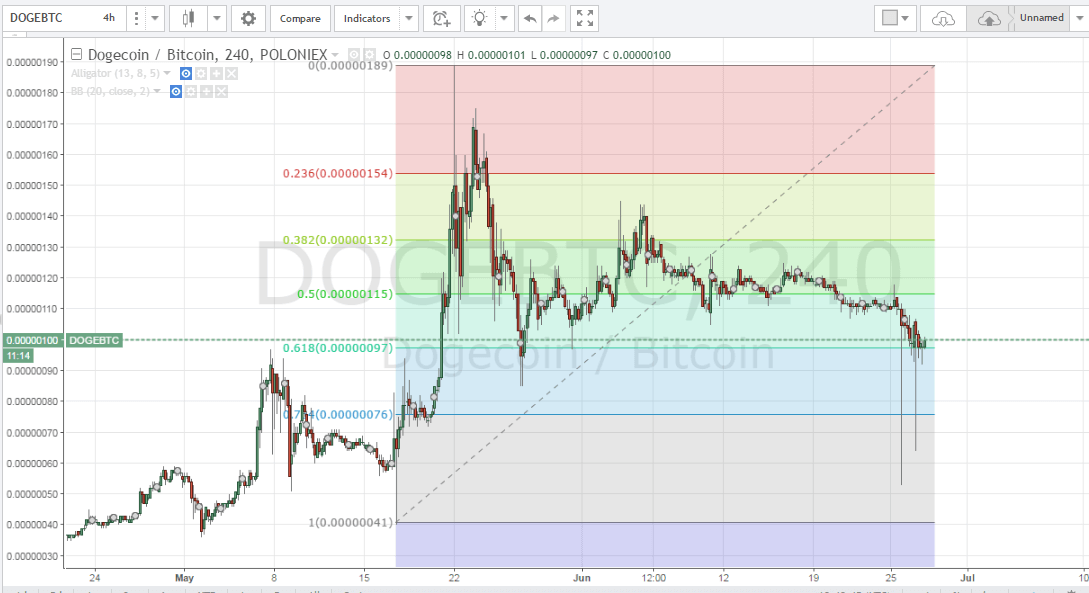 Dogecoin DOGE trading tips