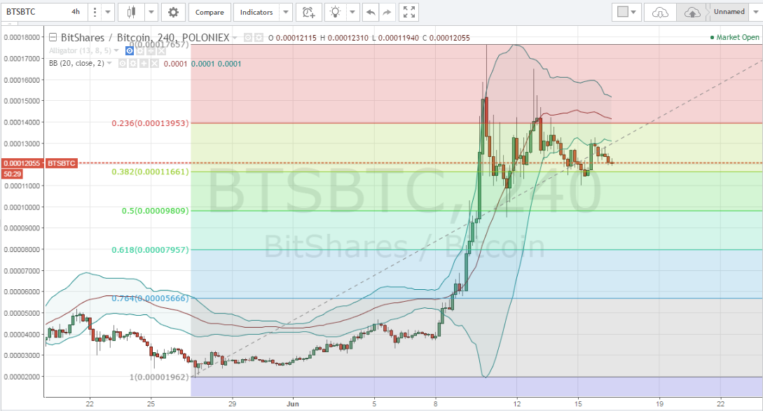 Which Altcoins To Buy This Week (16th of June, 2017)
