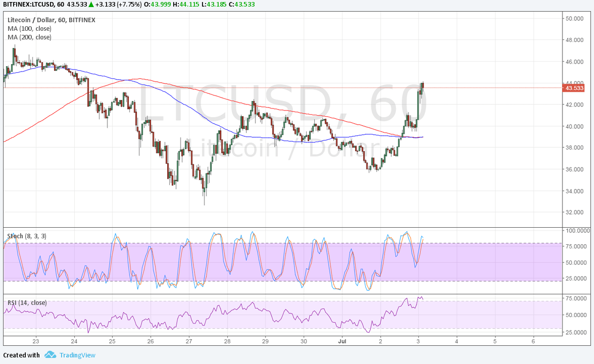 LTCUSD Technical Analysis for 07/03/2017 – Complex Double Bottom Breakout