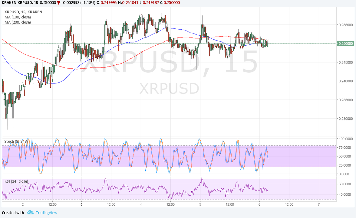 Ripple Technical Analysis for 07/06/2017 - Short-Term Head and Shoulders?