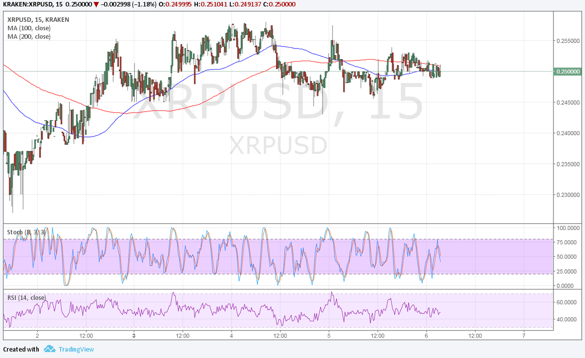 Ripple Technical Analysis for 07/06/2017 – Short-Term Head and Shoulders?