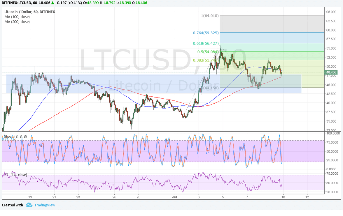 LTCUSD Technical Analysis for 07/10/2017 – Next Upside Targets