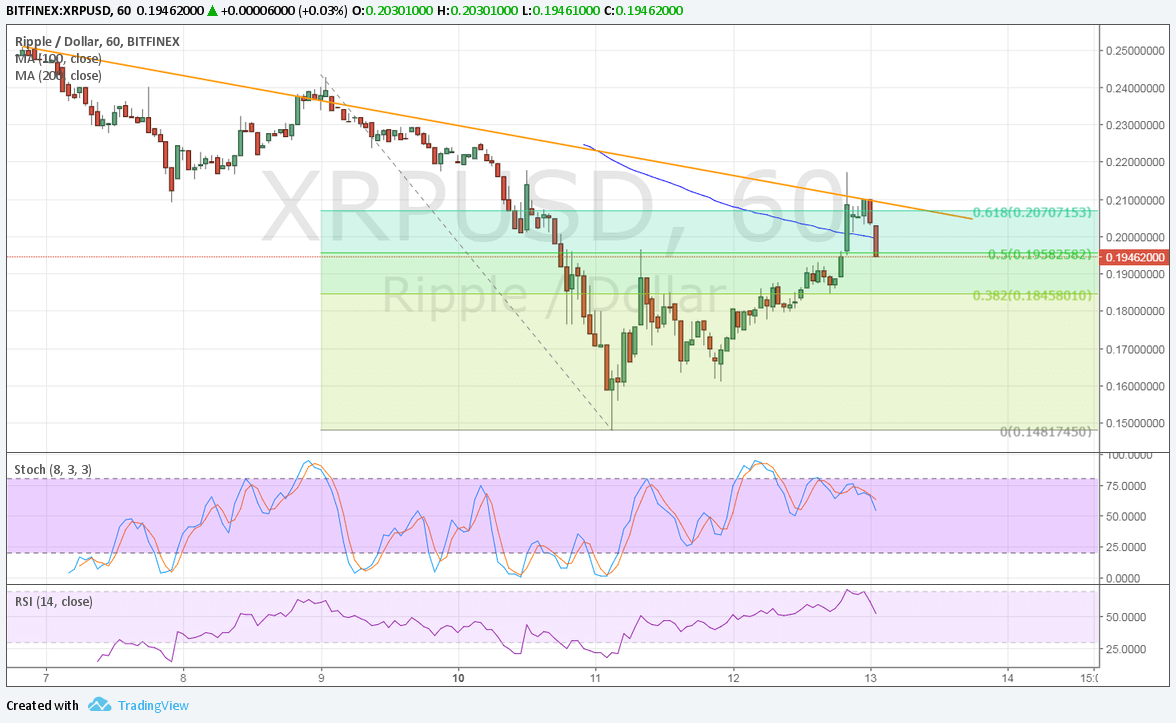 Ripple Technical Analysis for 07/13/2017 – Sellers Back in Action