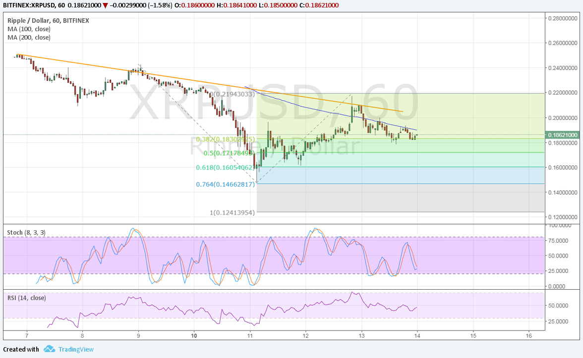 Ripple Technical Analysis for 07/14/2017 – Next Downside Targets