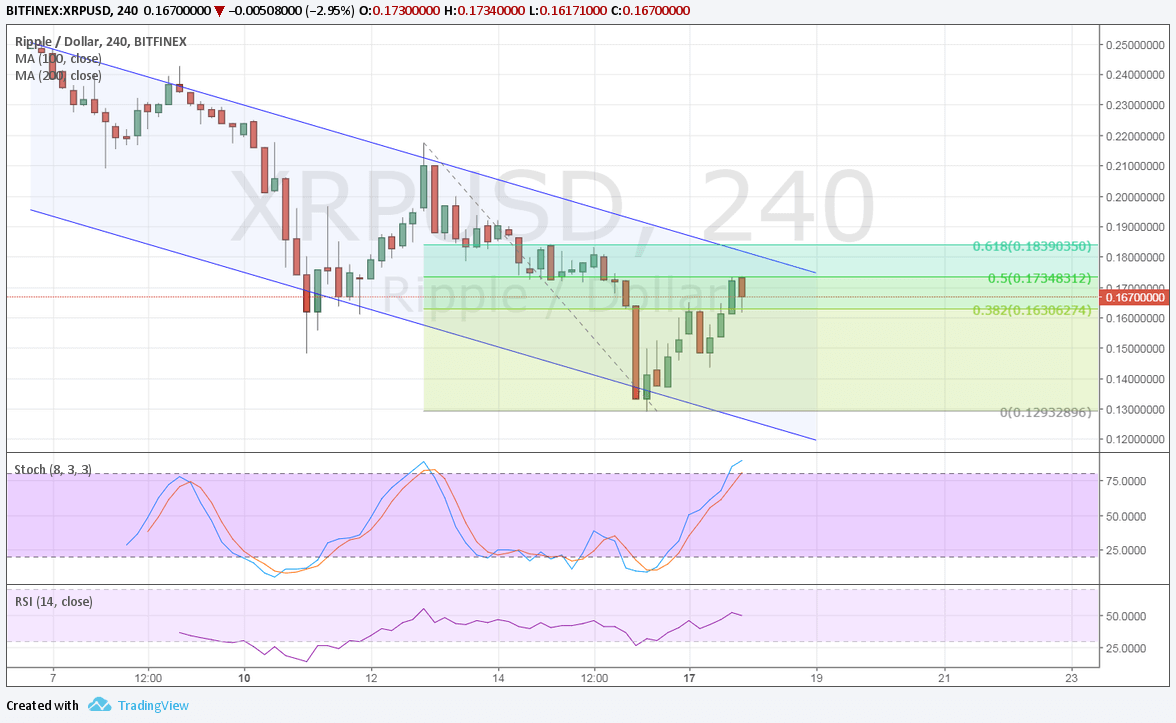 Ripple Technical Analysis for 07/18/2017 - Neat Pullback Opportunity