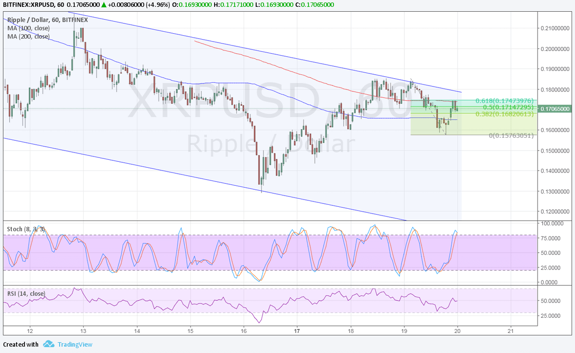 Ripple Technical Analysis for 07/20/2017 – Short-Term Selloff Signal