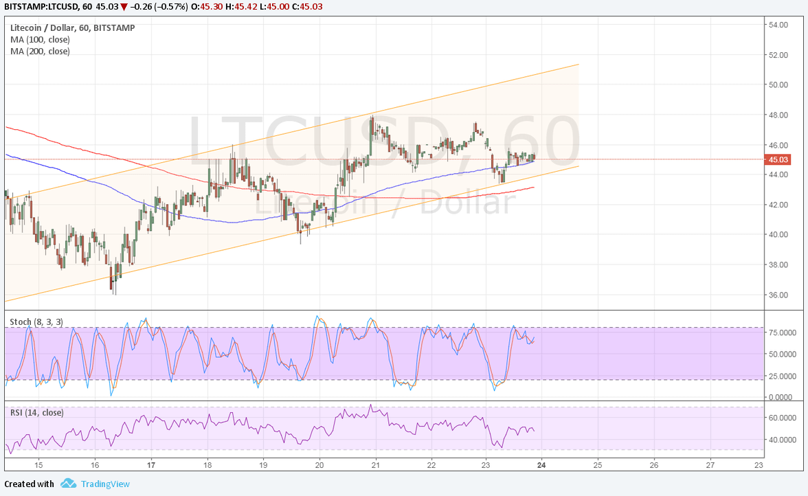 LTCUSD Technical Analysis for 07/24/2017 – New Bullish Channel