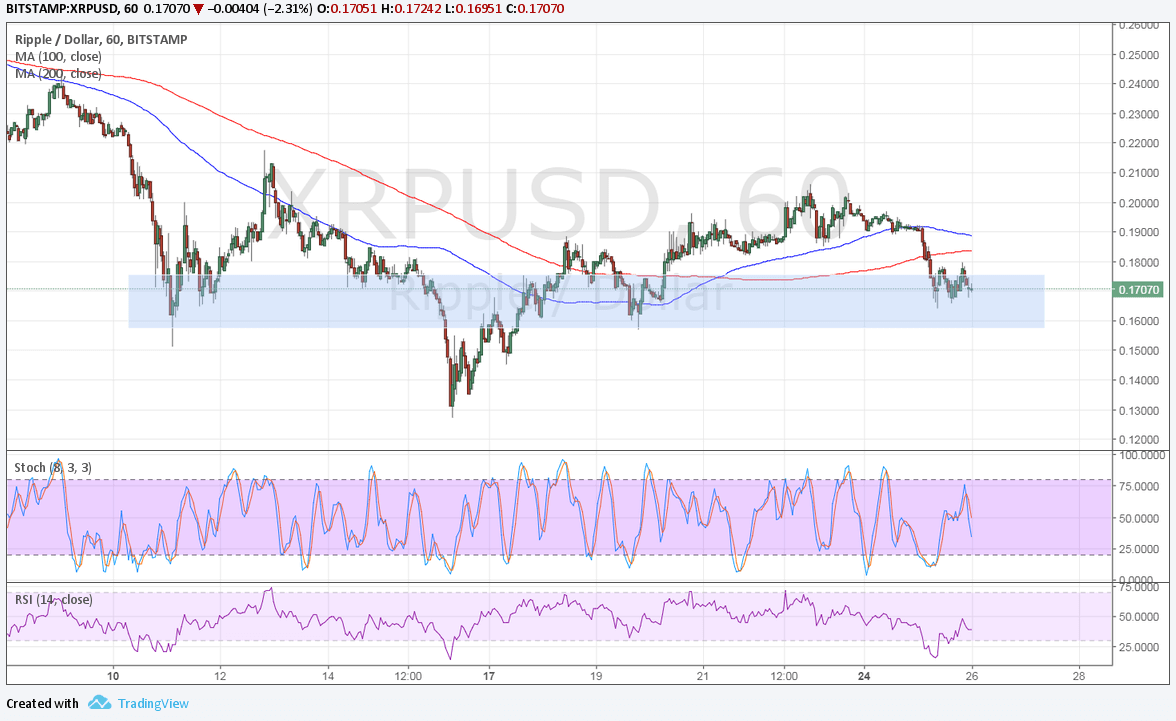 Ripple Technical Analysis for 07/26/2017 – Reversal Pattern Forming?