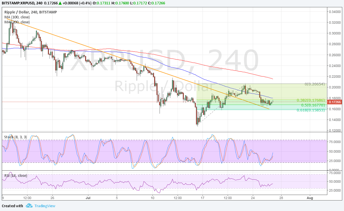 Ripple Technical Analysis for 07/27/2017 – Break and Retest