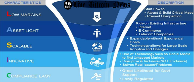 The Blockchain Technology and The Fourth Industrial Revolution