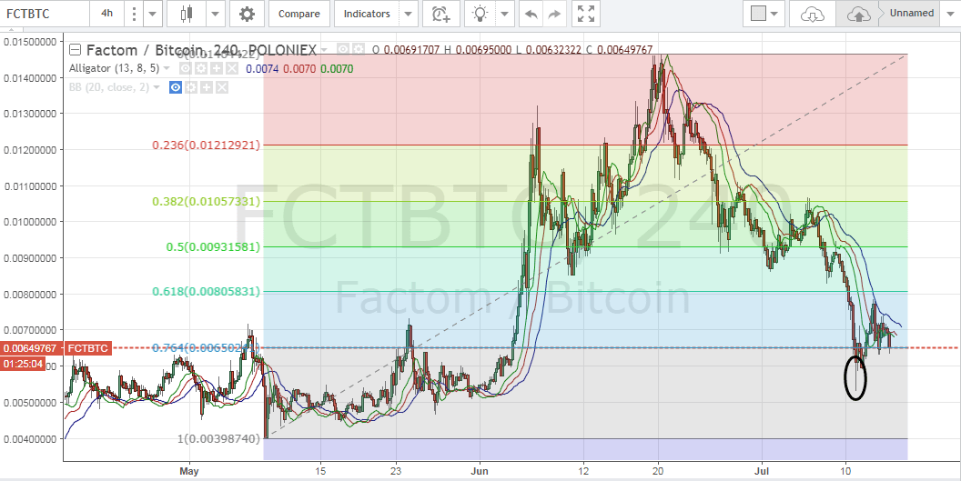 Factom price, FCT price