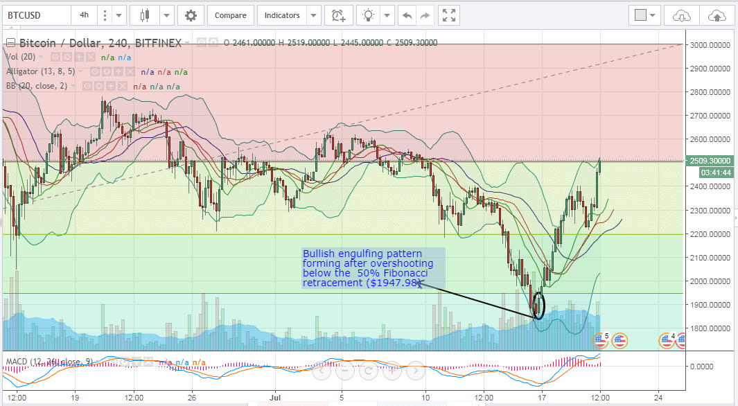 Bitcoin Price Weekly Analysis (20th of July, 2017)
