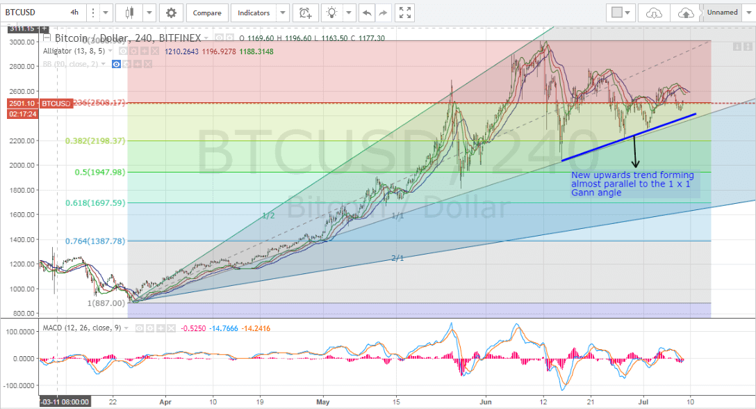 Bitcoin Price Weekly Analysis (8th of July, 2017)