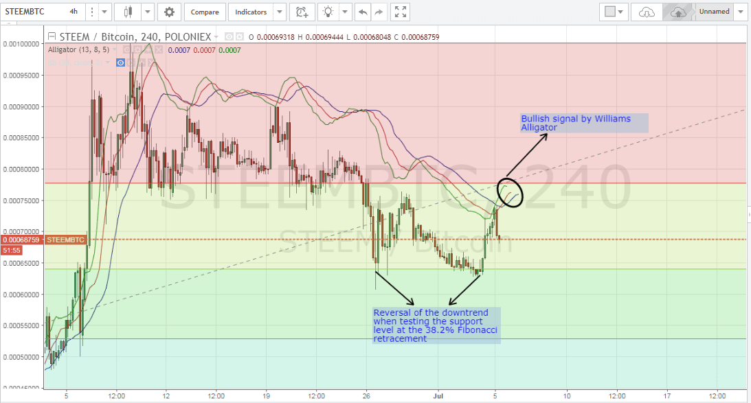 Which Altcoins To Buy This Week (5th of July, 2017)