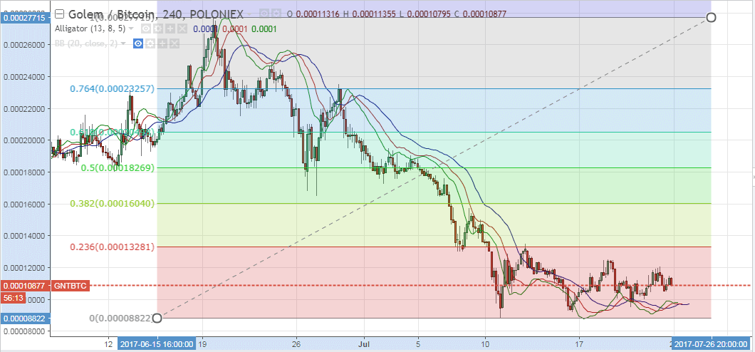 GNT price, Golem price