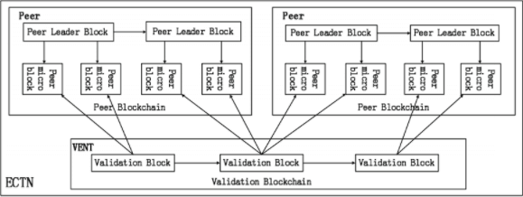 A Novel Blockchain Based Transaction Network for E-commerce