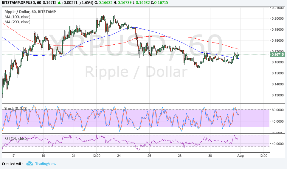 Ripple Technical Analysis for 08/01/2017 – Short-Term Head and Shoulders