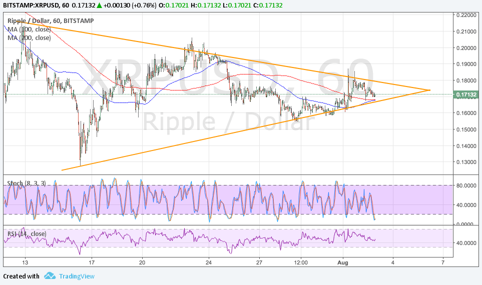 Ripple Technical Analysis for 08/03/2017 – Which Way Will It Break?