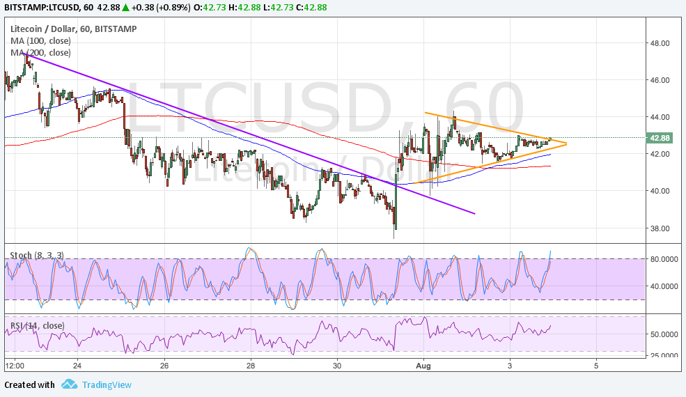 LTCUSD Technical Analysis for 08/04/2017 – Uptrend Reversal Underway