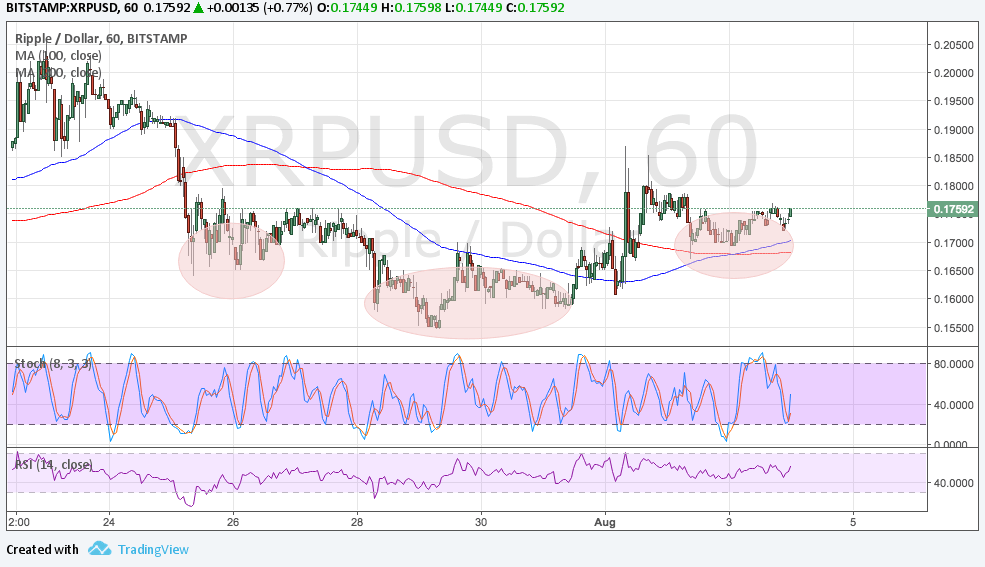 Ripple Technical Analysis for 08/04/2017 – Inverse Head and Shoulders