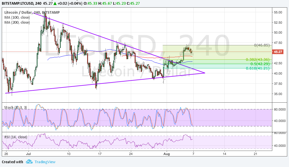 LTCUSD Technical Analysis for 08/07/2017 – Break and Retest