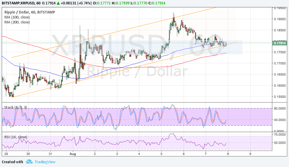 Ripple Technical Analysis for 08/08/2017 – Resistance Turned Support