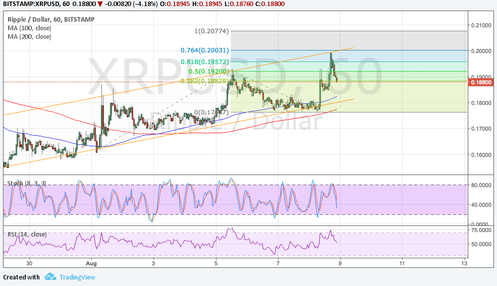 Ripple Technical Analysis for 08/09/2017 – Support Held as Expected!