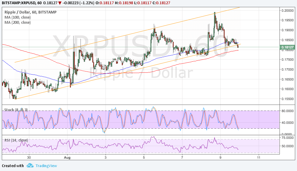 Ripple Technical Analysis for 08/10/2017 – Starting to Break Lower?