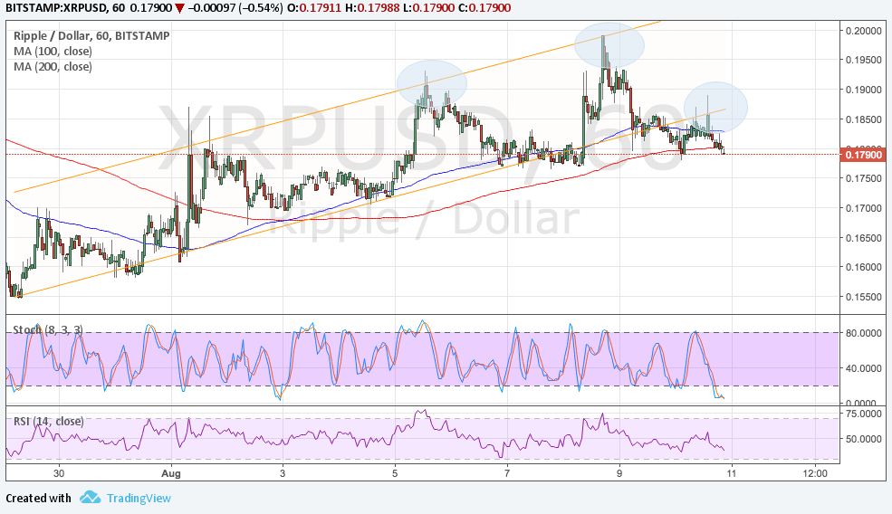 Ripple Technical Analysis for 08/11/2017 – More Bearish Signals