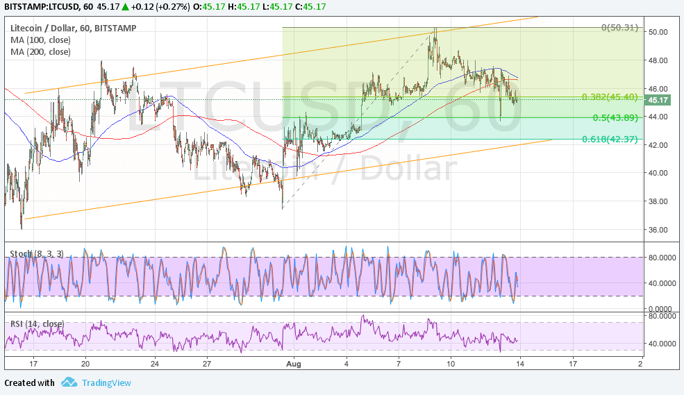 LTCUSD Technical Analysis for 08/14/2017 – New Uptrend Forming