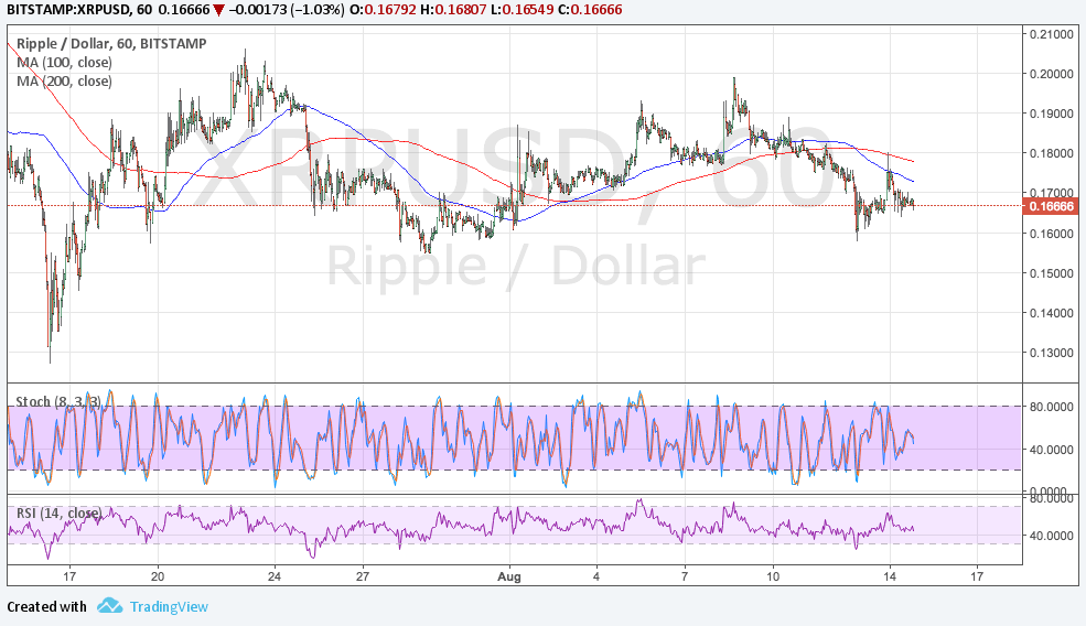 Ripple Technical Analysis for 08/15/2017 – Complex Double Top?
