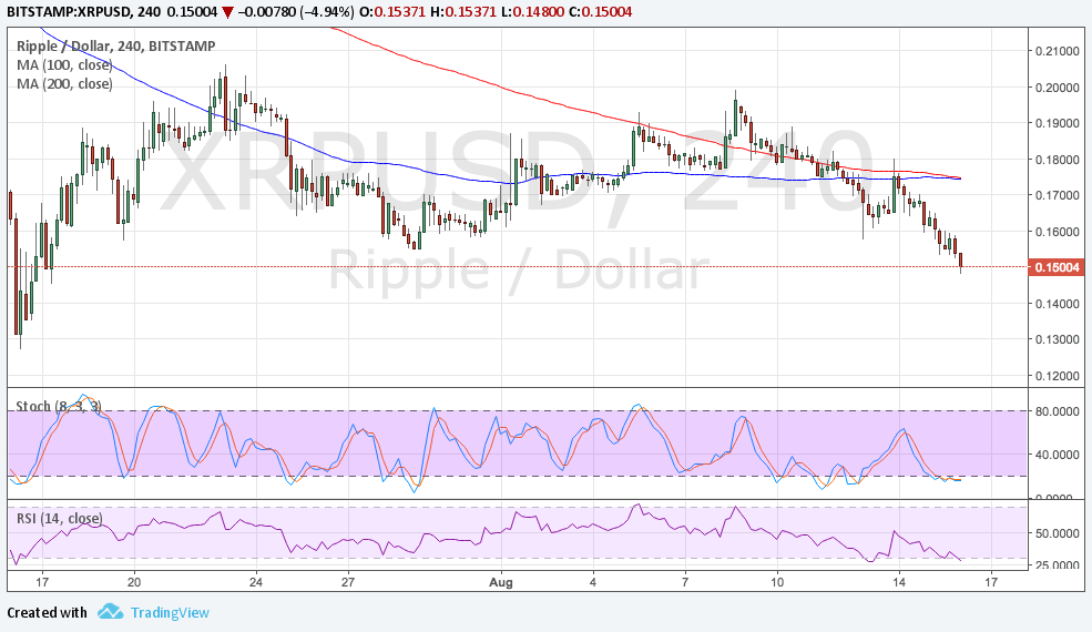 Ripple Technical Analysis for 08/16/2017 – Downtrend Confirmation