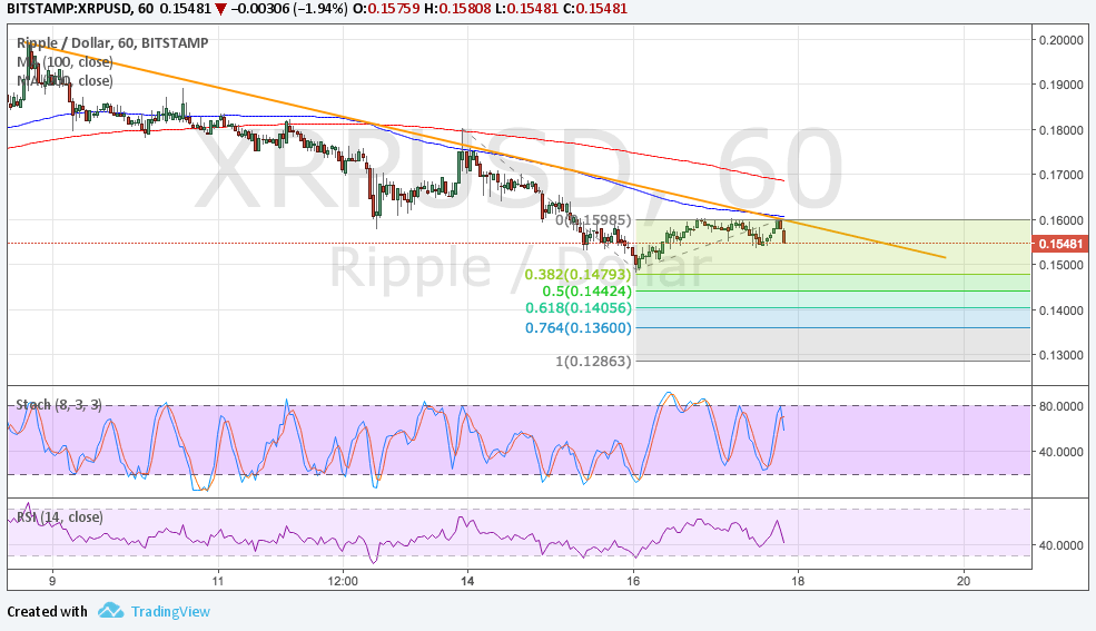 Ripple Technical Analysis for 08/18/2017 – How Low Can It Go?