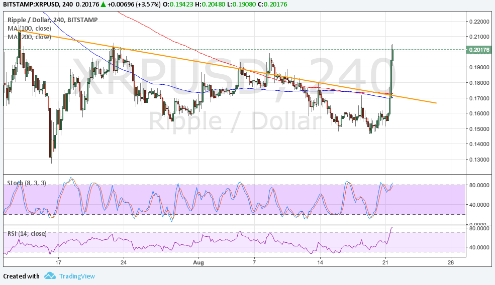 Ripple Technical Analysis for 08/22/2017 – Upside Break on BTC and USD Woes