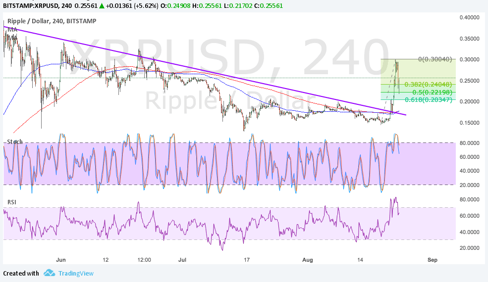 Ripple Technical Analysis for 08/24/2017 – Bullish Pullback Opportunity