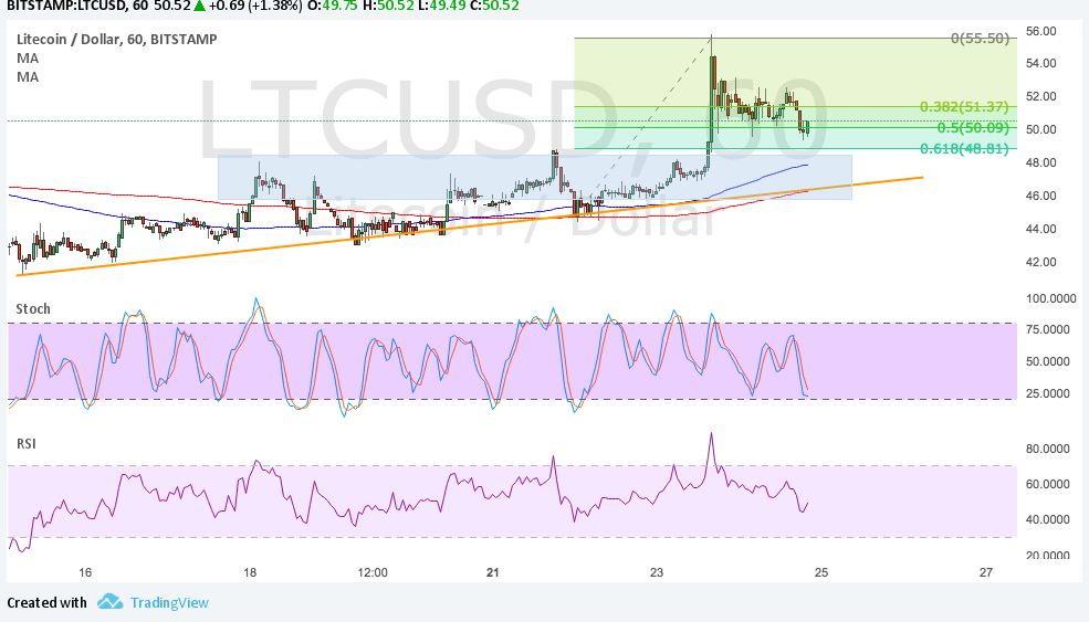 LTCUSD Technical Analysis for 08/25/2017 – Pullback Opportunities