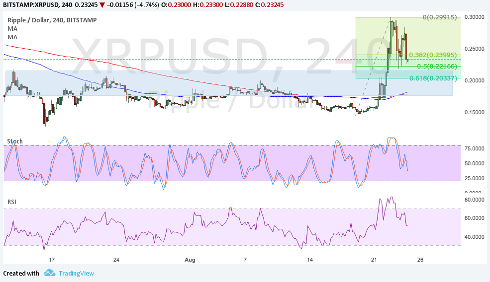 Ripple Technical Analysis for 08/25/2017 – Bulls Waiting at Area of Interest