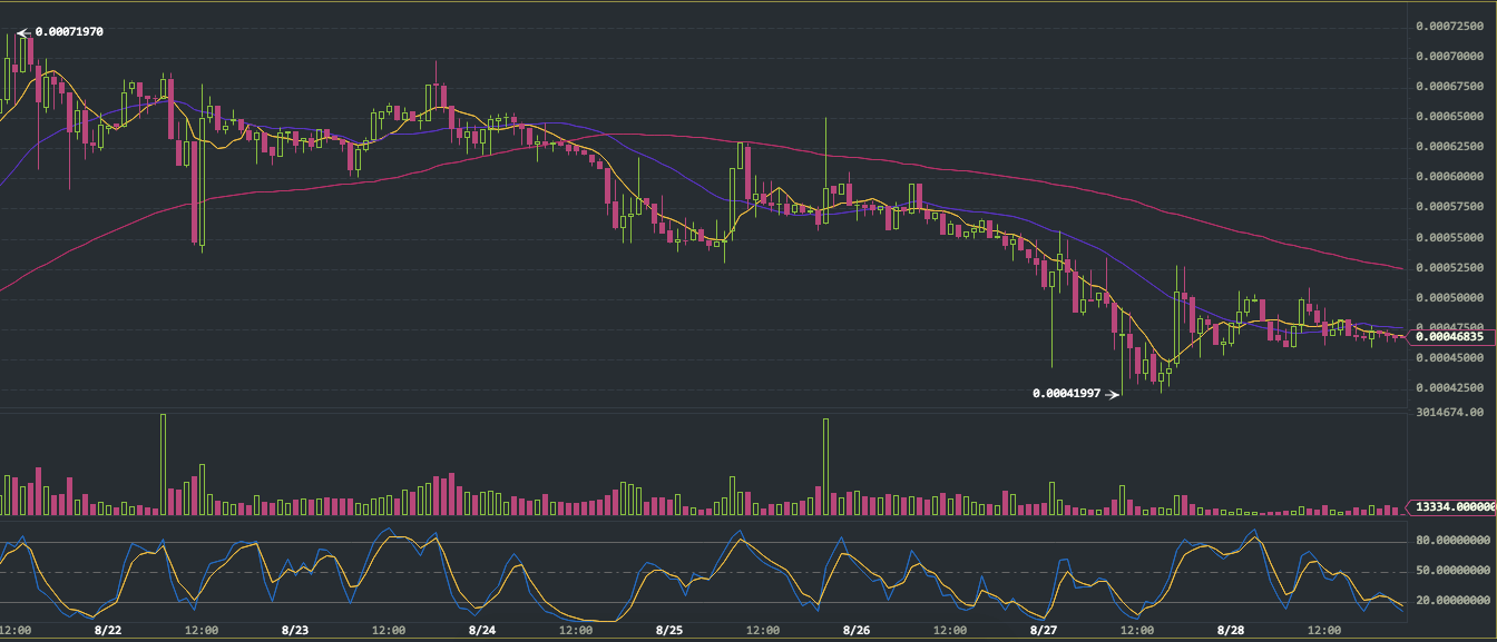 Binance (BNB/BTC) Technical Analysis for 08/28/2017 – Pausing from Downtrend