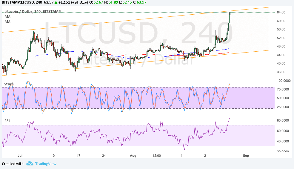 LTCUSD Technical Analysis for 08/28/2017 – Countertrend Setup