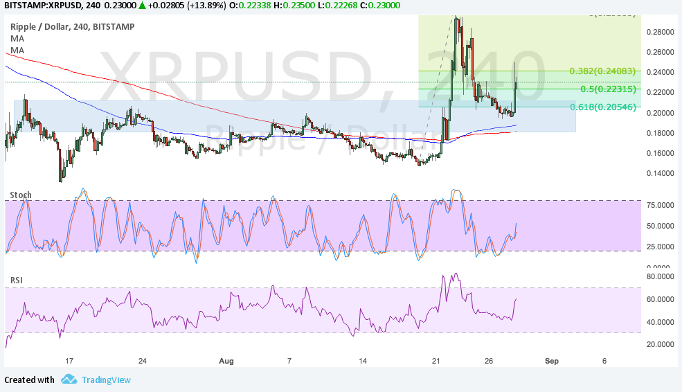 Ripple Technical Analysis for 08/28/2017 – More Bulls Join the Charge